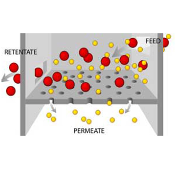 Filtration diagram