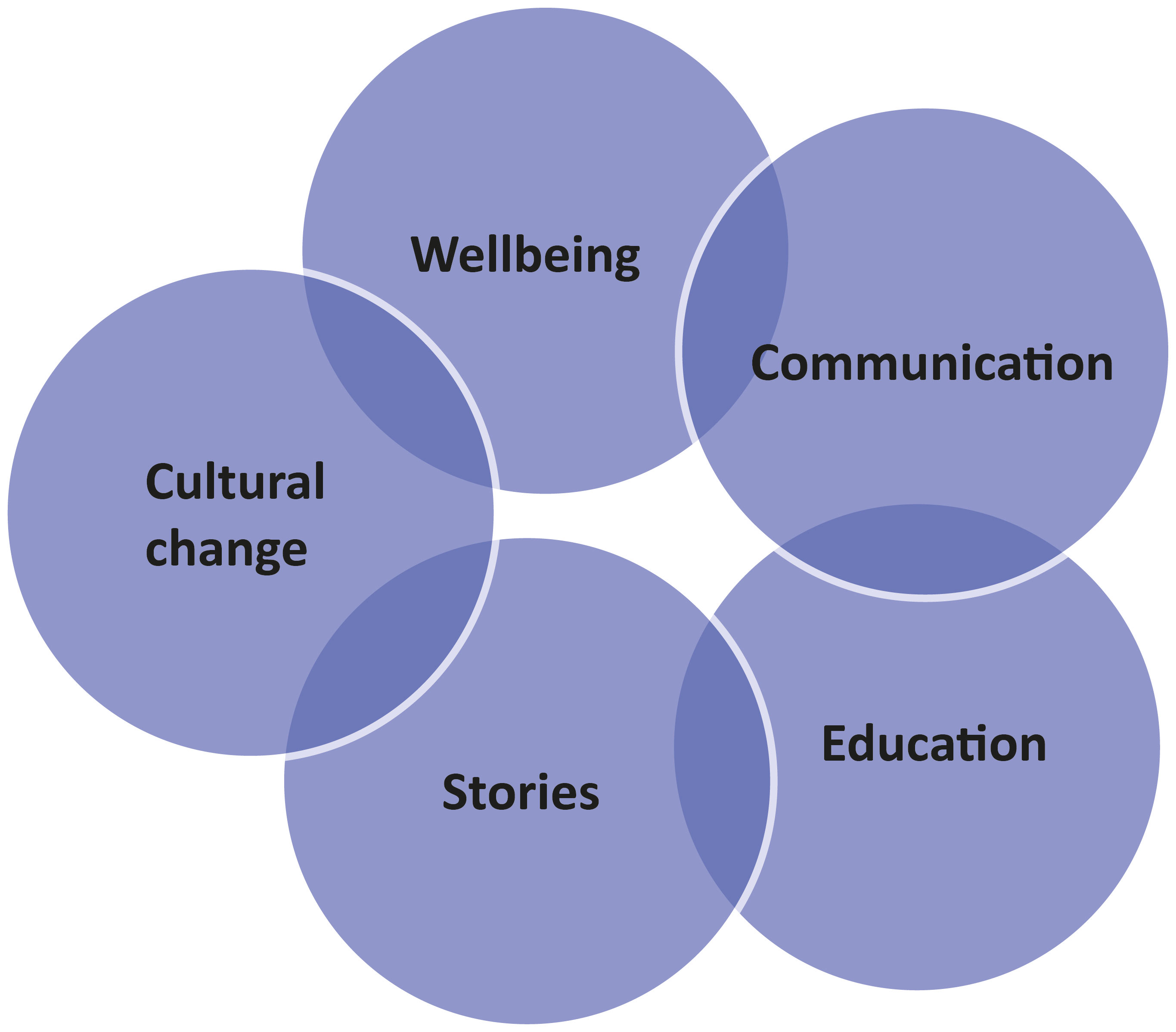 A diagram with purple circles