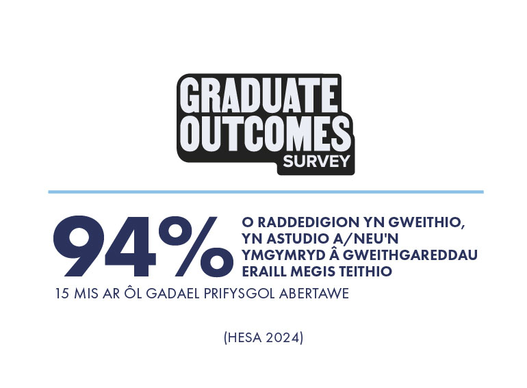 Logo HESA 94% o raddedigion yn gweithio, yn astudio a/neu'n ymgymryd gweithgareddau eraill