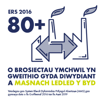 ers 2016 80+ o brosiectau yn gweithio gyda diwydiant a masnach ledled y byd