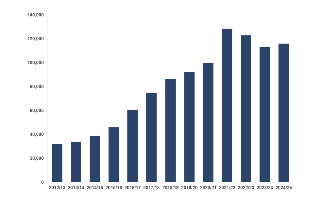 A graph showing the hate crime figures in England and Wales