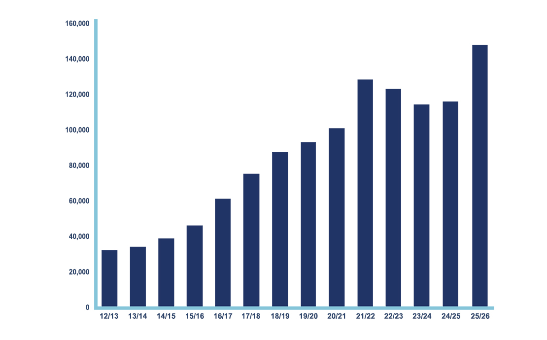 A graph showing the hate crime figures in England and Wales