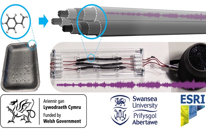 Diagram showing how scientists are extracting carbon atoms found in waste plastics and turning them into a nanotube format that can be used for the transmission of electricity.