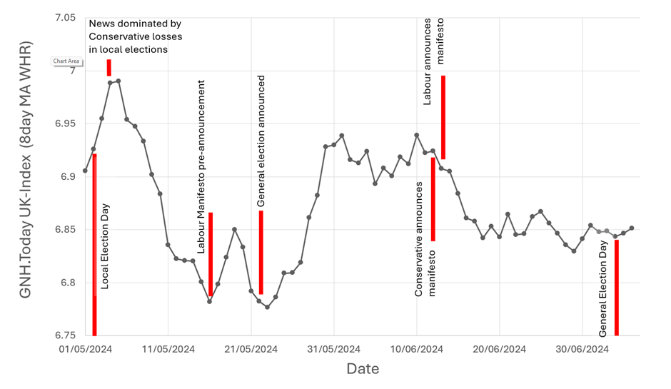 AI-Powered Tool Tracks UK Happiness During Elections